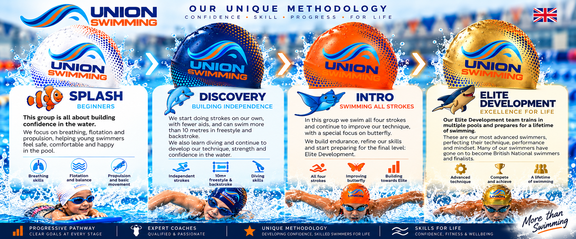 Our Unique Swimming Methodology
